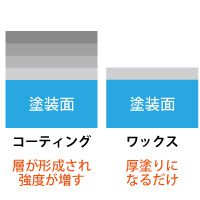 自分でガラスコーティングをやる前に知っておきたいの8つのこと