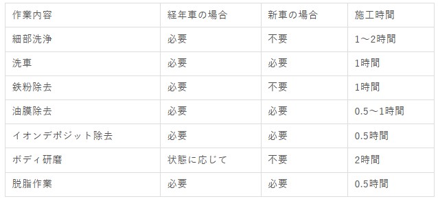 下地処理の必要性と所要時間の表 - ガラスコーティング剤通販ブログ 下地処理の必要性と所要時間の表
