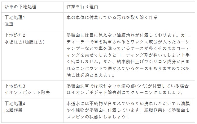 新車の下地処理の工程表 - ガラスコーティング剤通販ブログ 新車の下地処理の工程表