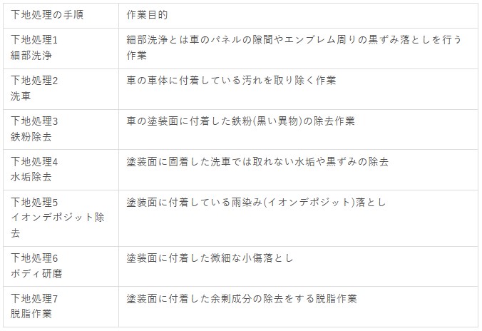 洗車における下地処理手順表 - ガラスコーティング剤通販ブログ 洗車における下地処理手順表