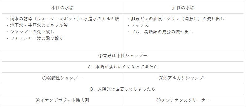水垢の落とし方 - ガラスコーティング剤通販ブログ 水垢の落とし方
