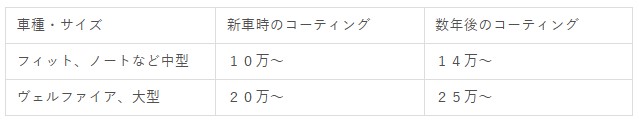 コーティングサイズ 金額 - ガラスコーティング剤通販ブログ コーティングサイズ 金額