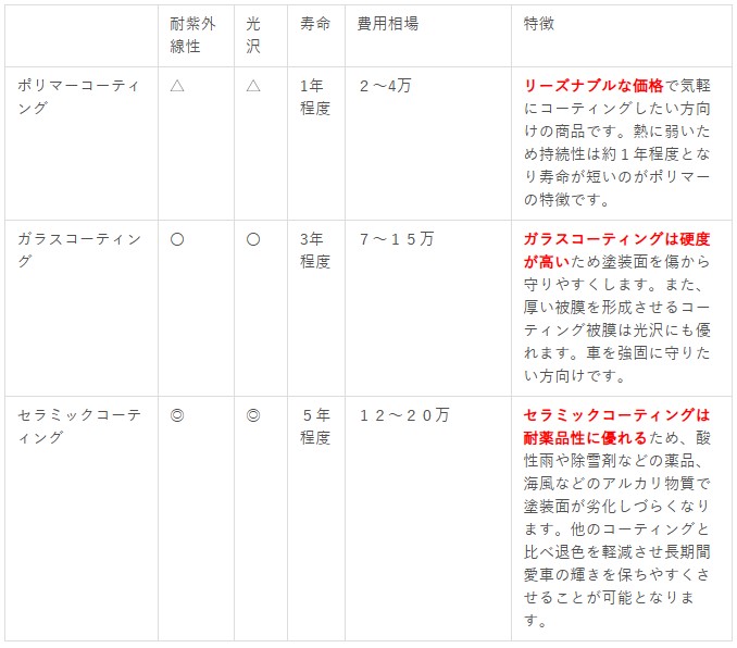3種類のコーティング