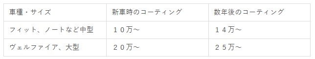 コーティング経過費用対