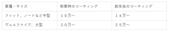 コーティング経過費用対 - ガラスコーティング剤通販ブログ コーティング経過費用対