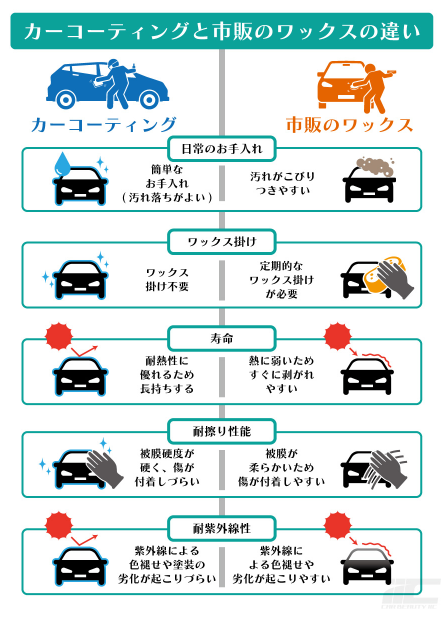 ワックスとカーコーティングの違い - ガラスコーティング剤通販ブログ ワックスとカーコーティングの違いの表