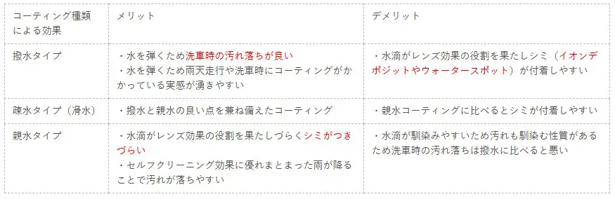 車のコーティングの３つの性能によるメリットデメリット