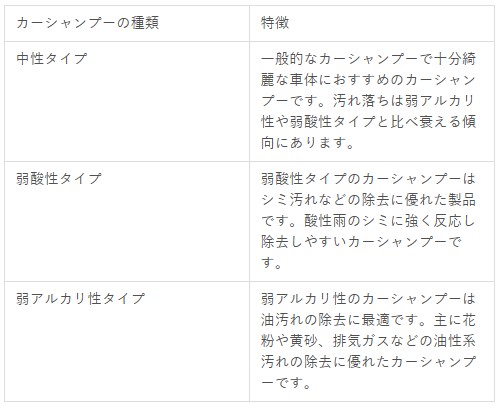 カーシャンプーの種類と特徴