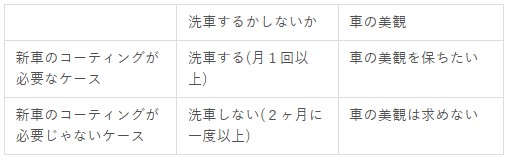 新車のコーティングが必要か否かの比較表