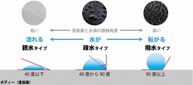 ガラスコーティングの3つの水弾き