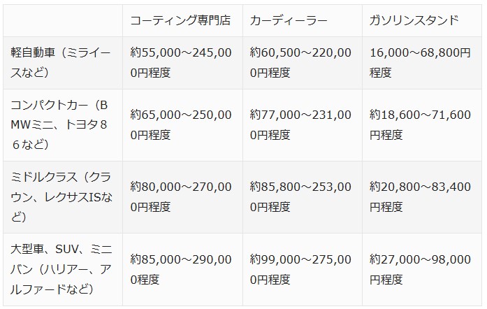 ガラスコーティングとは他のコーティングと何が違うの8