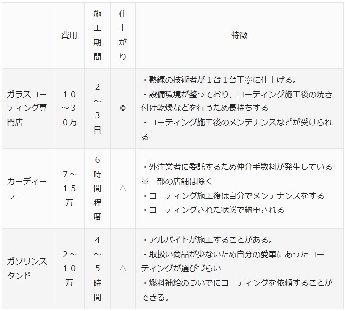 ガラスコーティングを施工できる場所