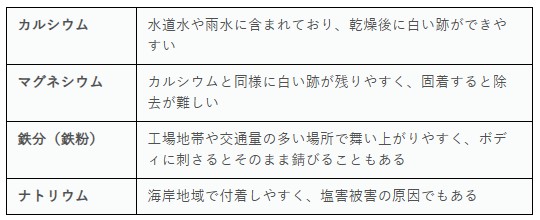イオンデポジットの原因 - ガラスコーティング剤通販ブログ イオンデポジットの原因