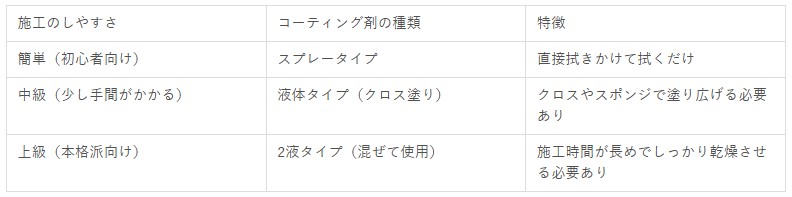 DIYコーティング剤の使いやすさ