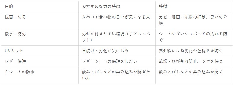 目的に合わせた室内コーティングの選び方
