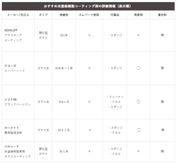 オススメ未塗装樹脂コーティング剤の一覧表