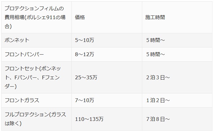 プロテクションフィルムとは効果や費用種類をプロが徹底解説 相場 - ガラスコーティング剤通販ブログ プロテクションフィルムとは効果や費用種類をプロが徹底解説 相場