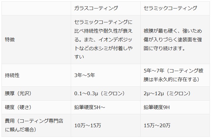 ガラスコーティングとセラミックコーティングの違いIICが徹底解説5 - ガラスコーティング剤通販ブログ ガラスコーティングとセラミックコーティングの違いIICが徹底解説5