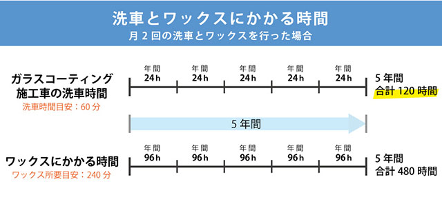 ワックスとガラスコーティングの違い効果や費用相場を解説34 - ガラスコーティング剤通販ブログ ワックスと洗車頻度によるワックスの持続期間のグラフ