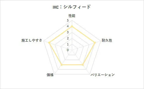IKCシルフィード カーフィルム2　性能グラフ