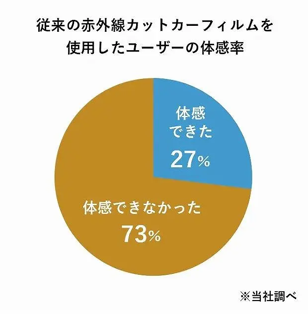 コボテック、KOBOtectカーフィルム最大の特徴円グラフ - ガラスコーティング剤通販ブログ コボテック、KOBOtectカーフィルム最大の特徴円グラフ