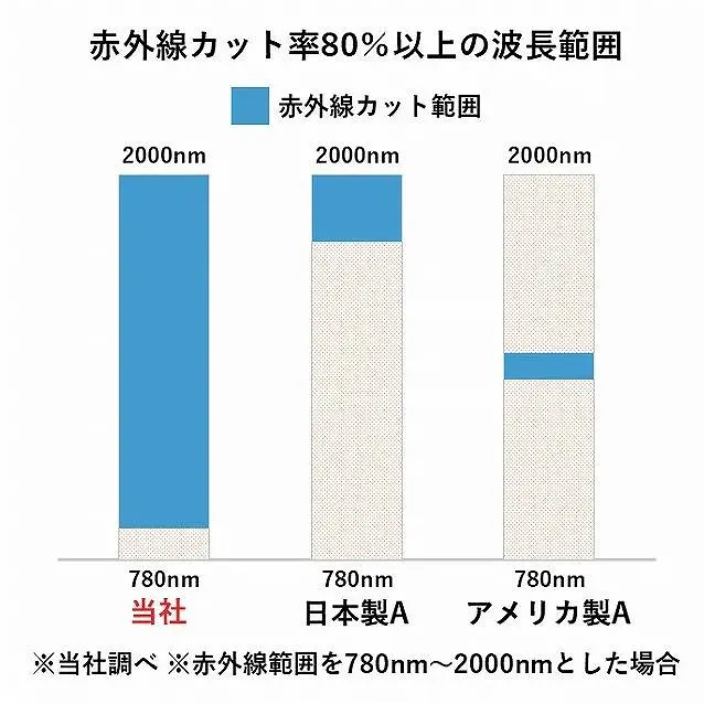カーフィルムの3つの効果とフィルムの種類おすすめを徹底解説7
