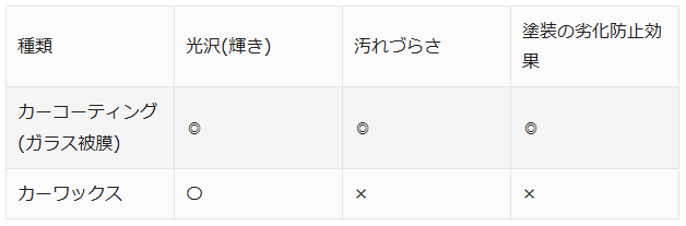カーワックスとカーコーティングの違い - ガラスコーティング剤通販ブログ カーワックスとカーコーティングの違い