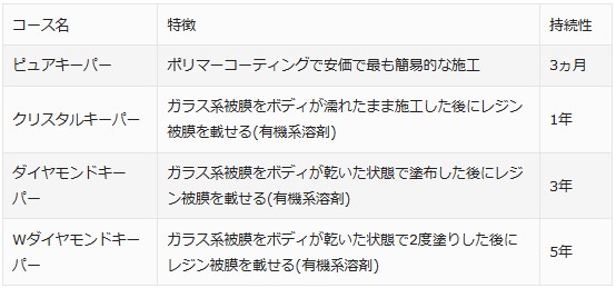 ガソリンスタンドのガラスコーティングって大丈夫費用対効果とはh4