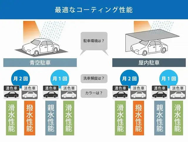 駐車環境とボディカラーにおける推奨コーティング図解