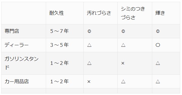 ガラスコーティングってしない方がいい失敗談と施工するべき理由5