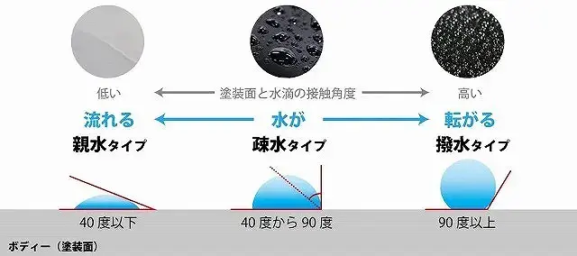 ガラスコーティングの効果をプロが比較効果が高い商品6