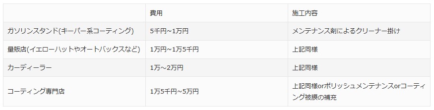 ガラスコーティングメンテナンスのやり方注意点5つをプロが解説 コーティングメンテナンス費用相場