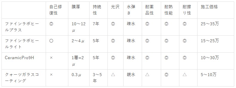 ガラスコーティング種類 ベスト4