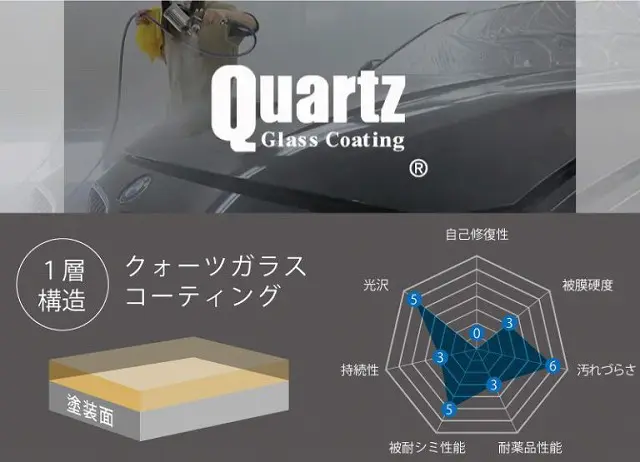 クオーツガラスコーティングの商品チャート