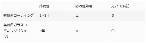 クォーツガラスコーティングとは効果とメリットデメリットを解説4 - ガラスコーティング剤通販ブログ クォーツガラスコーティングとは効果とメリットデメリットを解説4