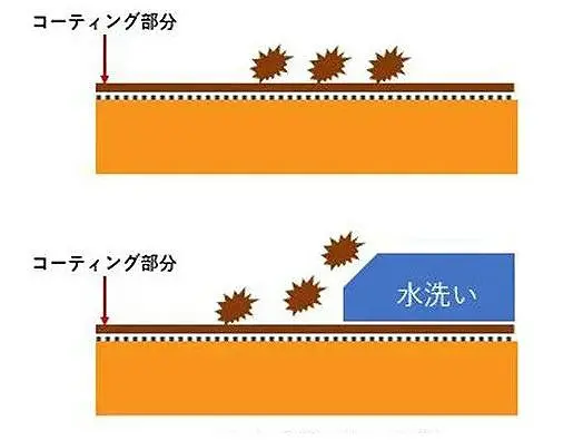 コーティング被膜により、汚れが水で滑るように落ちる様子