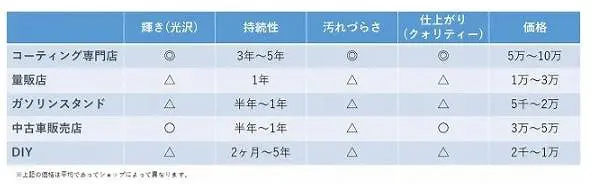 コーティング 施工場所 表 - ガラスコーティング剤通販ブログ コーティング 施工場所 表