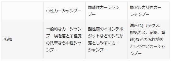 コーティング車の正しい洗車方法で5年経っても新車のような輝き カーシャンプーの種類 - ガラスコーティング剤通販ブログ コーティング車の正しい洗車方法で5年経っても新車のような輝き カーシャンプーの種類