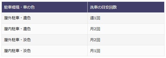 コーティング車の正しい洗車方法で5年経っても新車のような輝き ボデーカラーと洗車回数 - ガラスコーティング剤通販ブログ コーティング車の正しい洗車方法で5年経っても新車のような輝き ボデーカラーと洗車回数