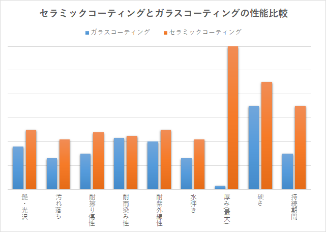 セラミックコーティングとガラスコーティング 比較