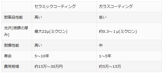 セラミックコーティングとガラスコーティングの違い
