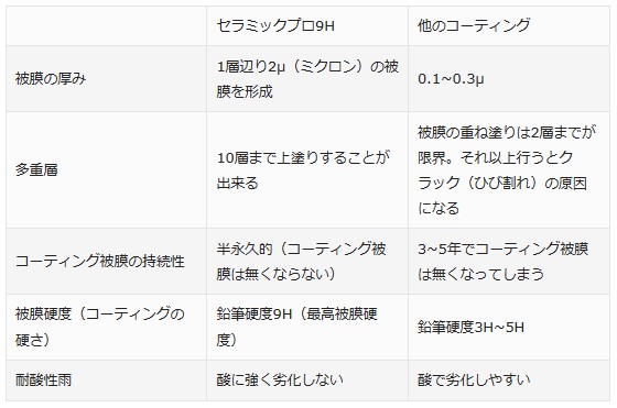 セラミックプロ9Ｈと他のコーティングとの違い 表