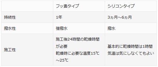 フロントガラス撥水コーティングの料金価格を種類別に徹底3 種類 表