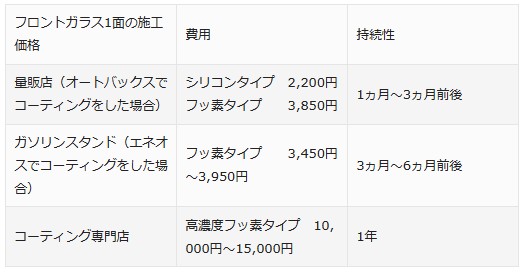 フロントガラス撥水コーティングの料金価格を種類別に徹底5 価格 表