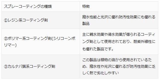 ワックスとガラスコーティングの違い効果や費用相場を解説 スプレーコーティング三種類