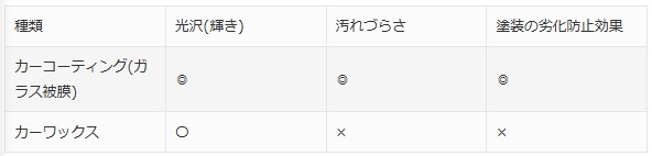 ワックスとガラスコーティングの違い効果や費用相場を解説 ワックスとコーティングの違い