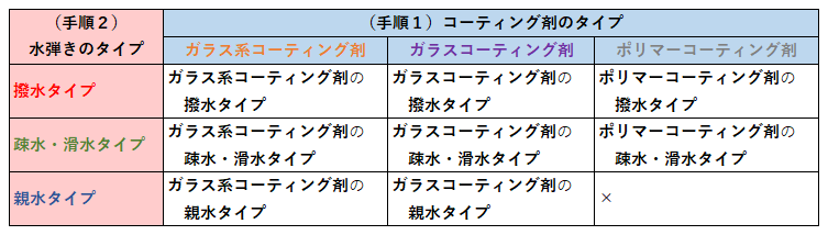 コーティング剤のプロ監修ガイド 一覧表