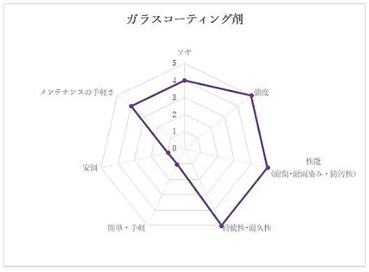 プロ施工のガラスコーティング剤性能円グラフ