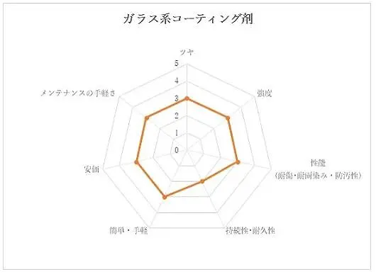 ガラス系コーティング剤性能の円グラフ