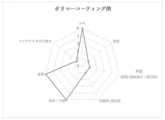 ポリマーコーティングの性能円グラフ